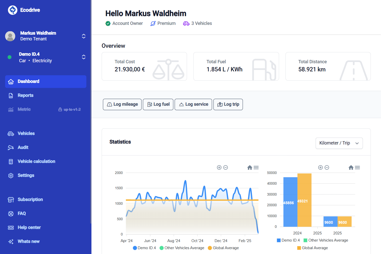 Ecodrive Dashboard - Fuhrparkverwaltung Übersicht
