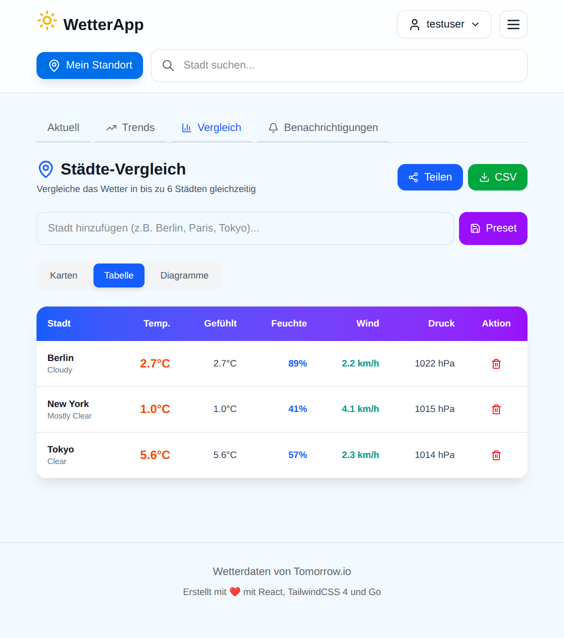 Detaillierte Vergleichstabelle